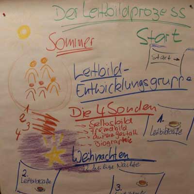 Beschriftetes Whiteboard